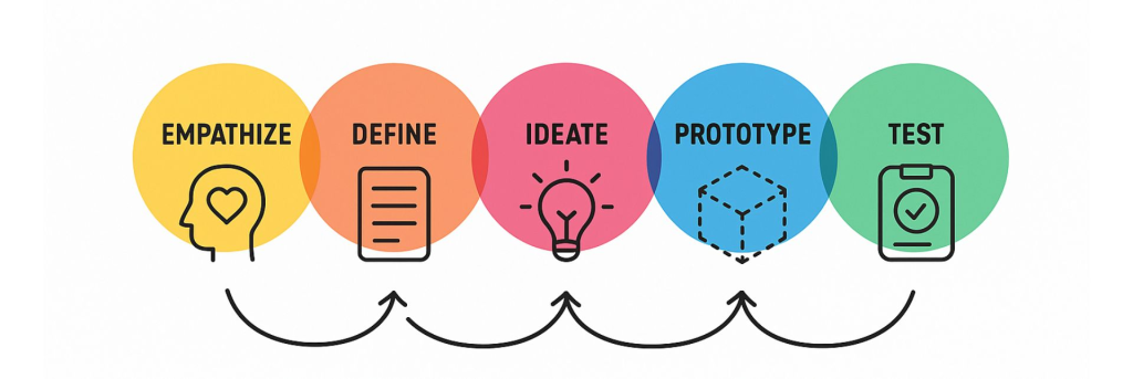 My Design Thinking Process