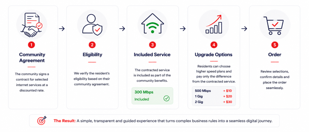 The UX Challenge
